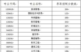 高考多少分能上湖南文理学院芙蓉学院