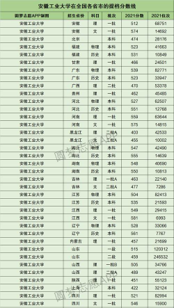 高考多少分能上安徽工业大学