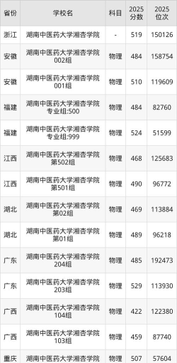 高考多少分能上湖南中医药大学湘杏学院