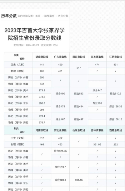 高考多少分能上吉首大学张家界学院