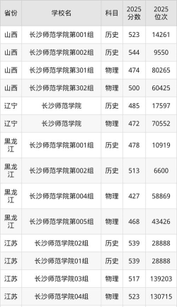 高考多少分能上长沙师范学院