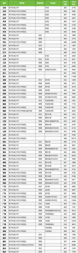 高考多少分能上电子科技大学