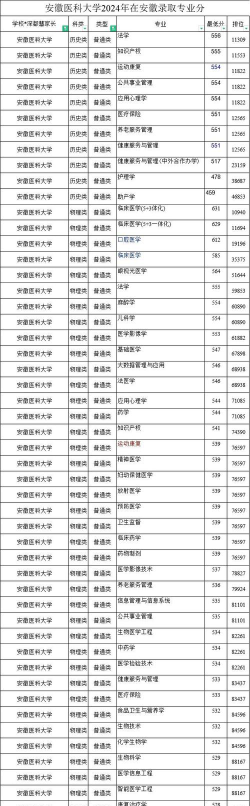 高考多少分能上安徽医科大学
