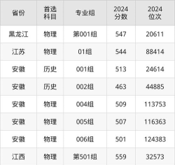 高考多少分能上皖南医学院