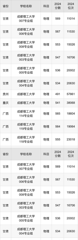 高考多少分能上成都理工大学
