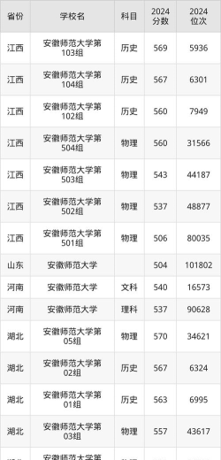 高考多少分能上安徽师范大学