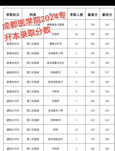 成都成医一附院护士学校2024年分数线
