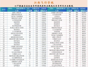 江西飞行学院2024年在江西录取分数线、对应位次
