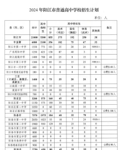 阳江卫生学校2024年招生计划
