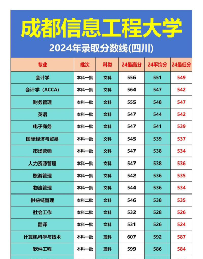 高考多少分能上成都信息工程大学