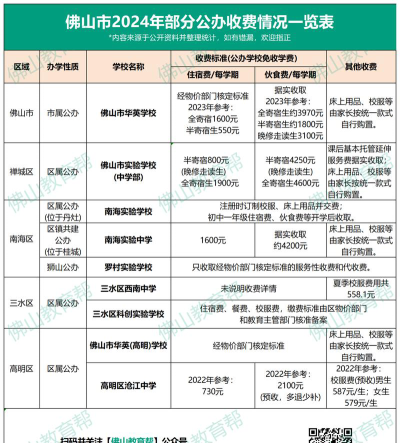 广东佛山卫生学校2024年学费标准
