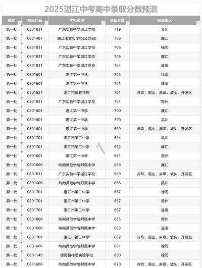 湛江汽车技工学校2024年分数线是多少