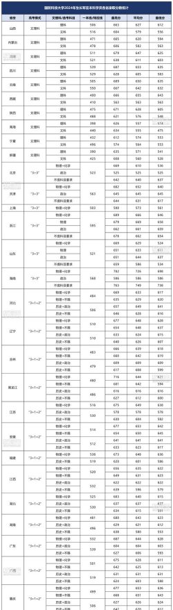 中国人民解放军国防科技大学2024年在江西录取分数线、对应位次