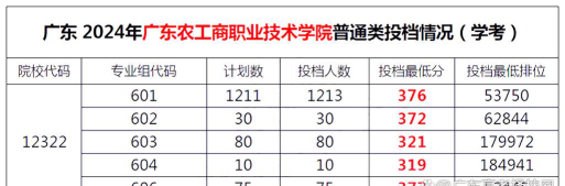 广东惠州农业学校2024年分数线是多少