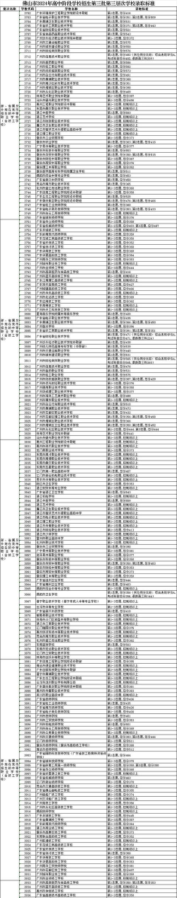 佛山顺德区培教职业技术学校2024年录取分数线