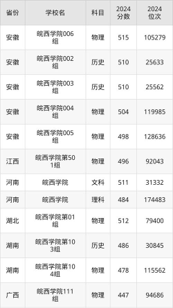 高考多少分能上皖西学院