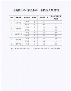中山坦洲理工学校2024年招生计划