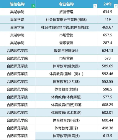 高考多少分能上巢湖学院