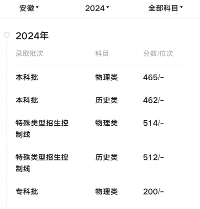 高考多少分能上淮南师范学院