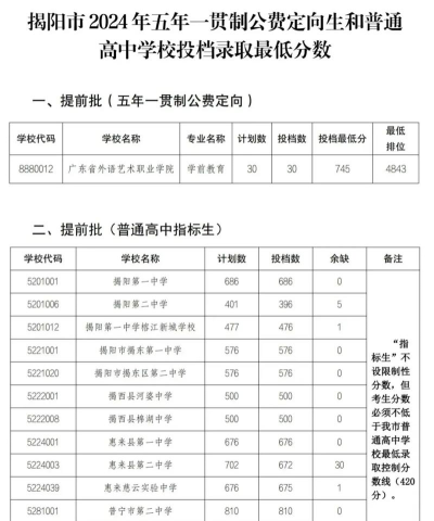 揭阳卫生学校2024年录取分数线