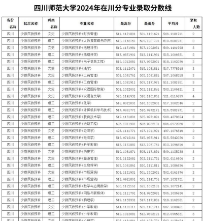 高考多少分能上四川师范大学