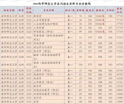 高考多少分能上西华师范大学