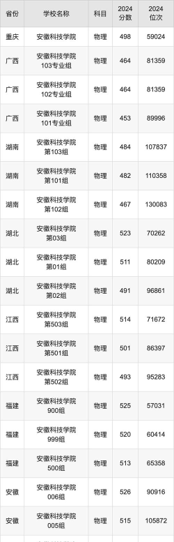 高考多少分能上安徽科技学院