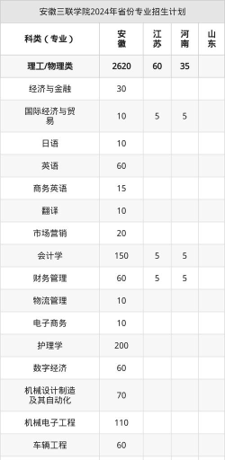 高考多少分能上安徽三联学院