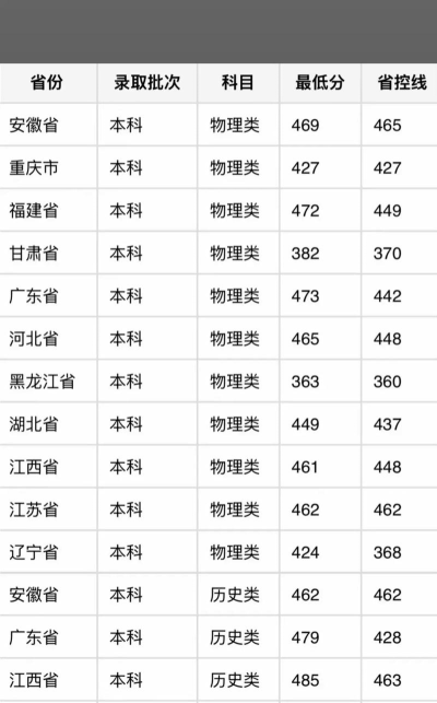 高考多少分能上安徽新华学院