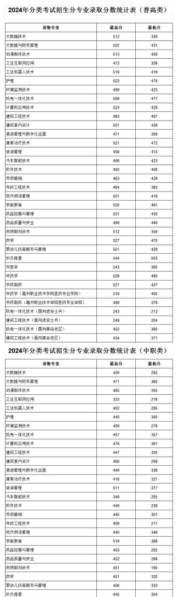高考多少分能上亳州学院