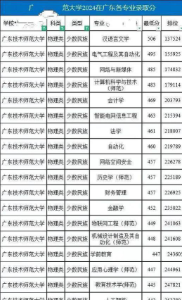 2024年广东技术师范大学在云南录取分数线