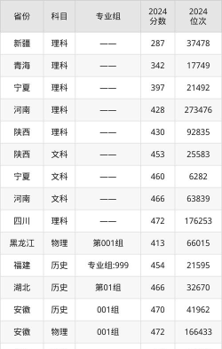 高考多少分能上蚌埠工商学院
