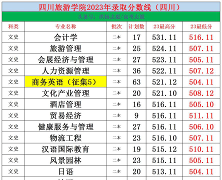 高考多少分能上四川旅游学院