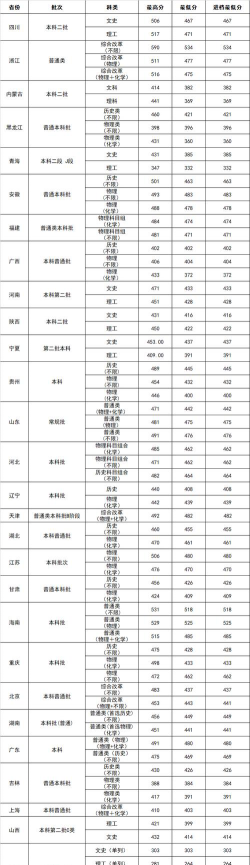 高考多少分能上吉利学院