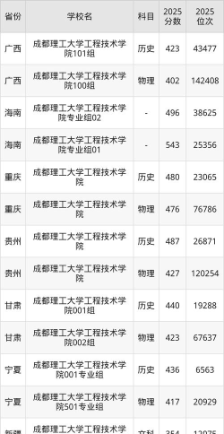 高考多少分能上成都理工大学工程技术学院