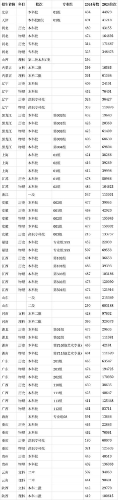 高考多少分能上四川传媒学院