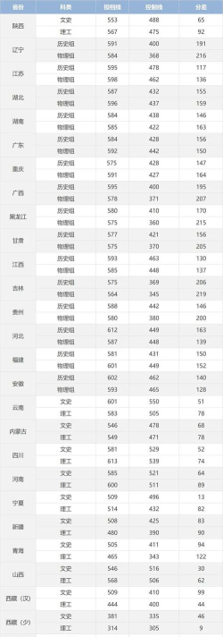 高考多少分能上西北大学