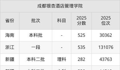 高考多少分能上成都银杏酒店管理学院