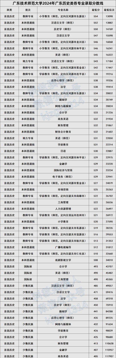 2024年广东技术师范大学在广东录取分数线