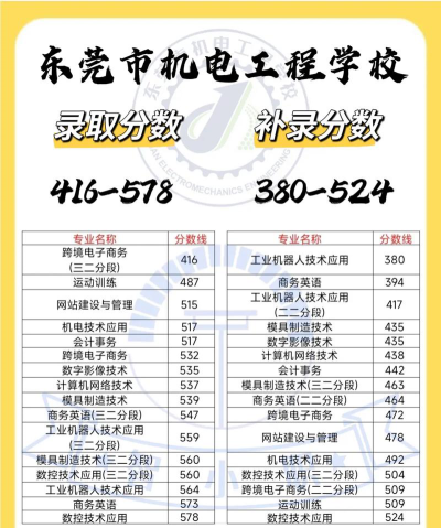 东莞机电工程学校2024年分数线