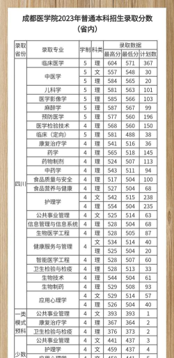 高考多少分能上成都医学院