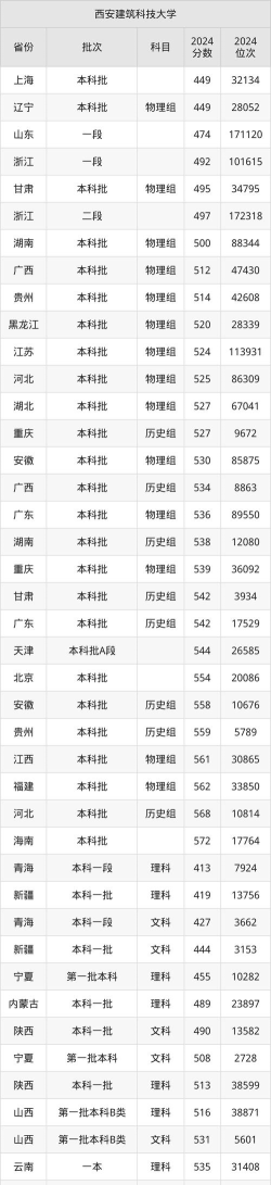 高考多少分能上西安建筑科技大学