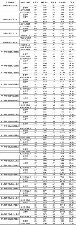 广东警官学院2024年在江西录取分数线、对应位次