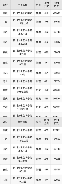 高考多少分能上四川文化艺术学院