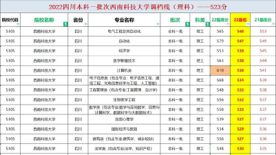 高考多少分能上西南科技大学城市学院