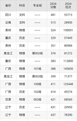 高考多少分能上西南交通大学希望学院
