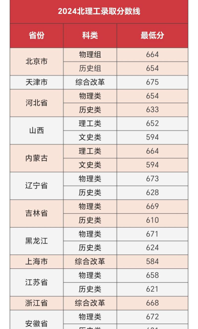 高考多少分能上北京理工大学