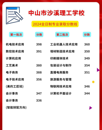 中山沙溪理工学校2024年分数线是多少