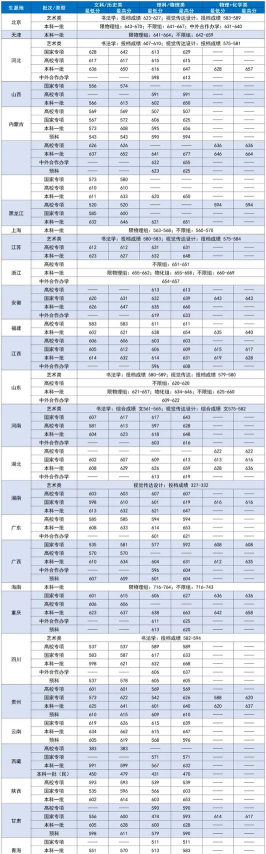 高考多少分能上中央财经大学