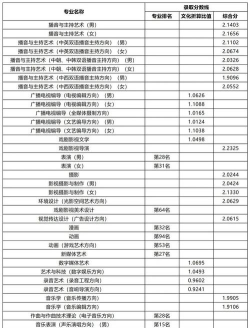 高考多少分能上中国传媒大学